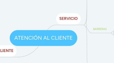 Mind Map: ATENCIÓN AL CLIENTE