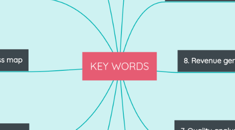 Mind Map: KEY WORDS