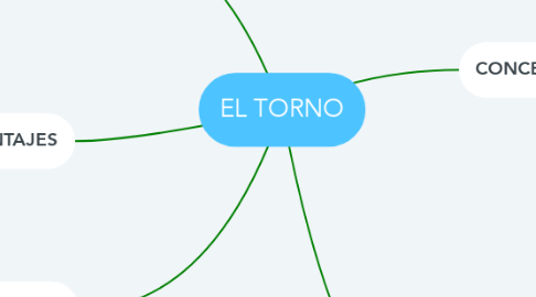 Mind Map: EL TORNO