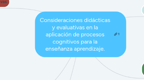 Mind Map: Consideraciones didácticas y evaluativas en la aplicación de procesos cognitivos para la enseñanza aprendizaje.