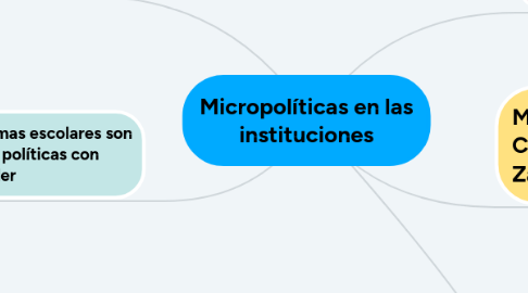 Mind Map: Micropolíticas en las instituciones