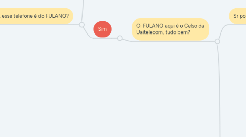 Mind Map: Atendimento UAI