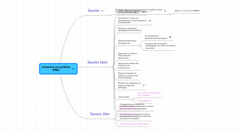 Mind Map: Construire son portfolio IFRES