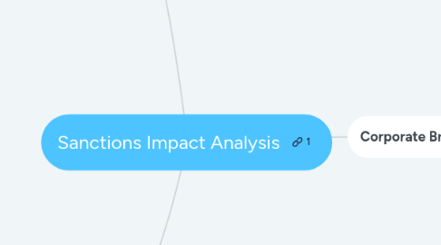 Mind Map: Sanctions Impact Analysis