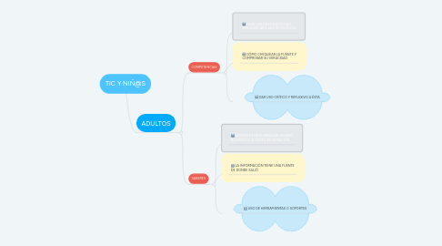 Mind Map: TIC Y NIÑ@S