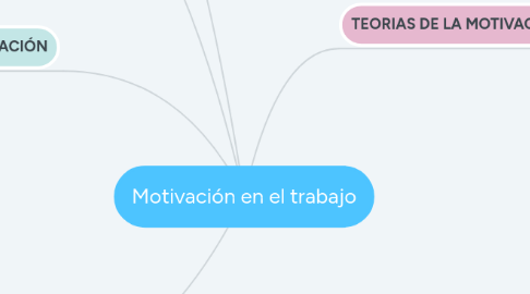 Mind Map: Motivación en el trabajo