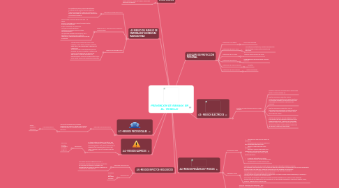 Mind Map: PREVENCION DE RIESGOS EN EL TRABAJO