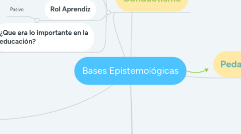 Mind Map: Bases Epistemológicas