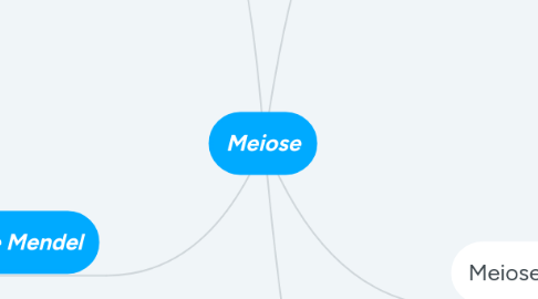 Mind Map: Meiose