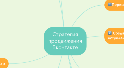 Mind Map: Стратегия продвижения Вконтакте
