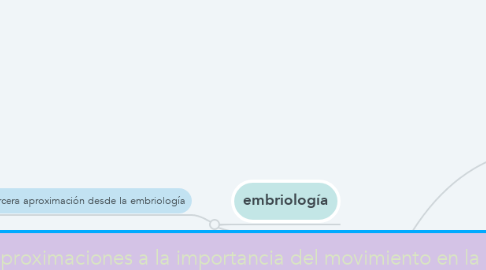 Mind Map: “Cuatro aproximaciones a la importancia del movimiento en la evolución y desarrollo del sistema nervioso”