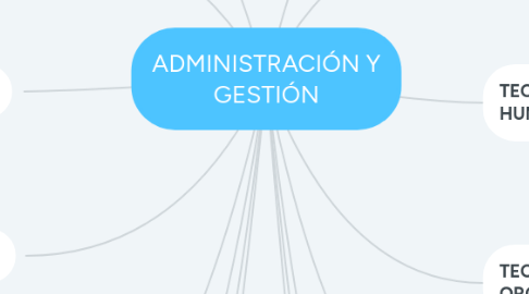 Mind Map: ADMINISTRACIÓN Y GESTIÓN