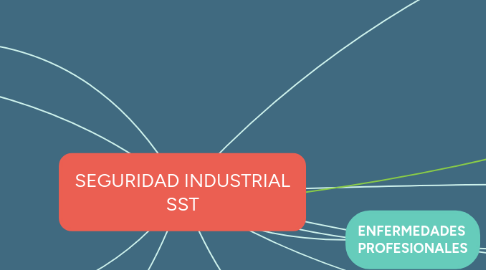 Mind Map: SEGURIDAD INDUSTRIAL SST