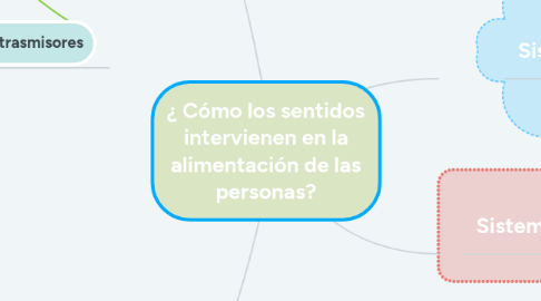 Mind Map: ¿ Cómo los sentidos intervienen en la alimentación de las personas?