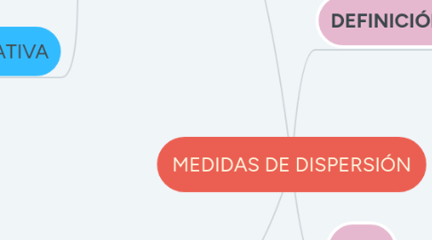 Mind Map: MEDIDAS DE DISPERSIÓN