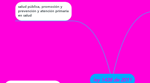 Mind Map: ley 1438 de 2011