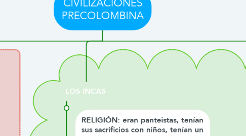 Mind Map: CIVILIZACIONES PRECOLOMBINA