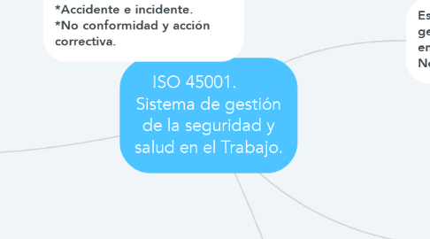 Mind Map: ISO 45001.       Sistema de gestión de la seguridad y salud en el Trabajo.