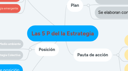 Mind Map: Las 5 P del la Estrategia