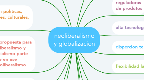 Mind Map: neoliberalismo y globalizacion