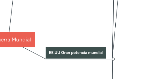 Mind Map: Posguerra Mundial