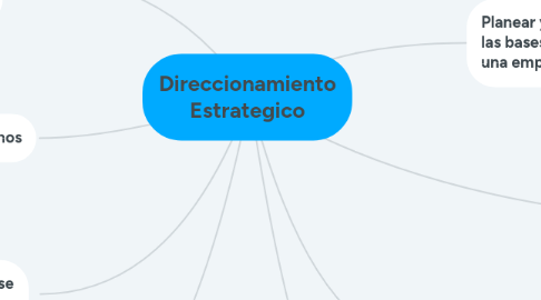 Mind Map: Direccionamiento Estrategico