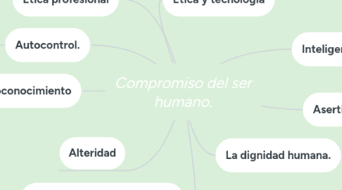 Mind Map: Compromiso del ser humano.