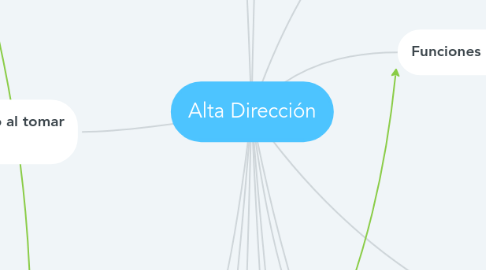 Mind Map: Alta Dirección