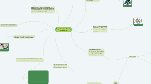 Mind Map: Perspectivas de la Ciencia y la Tecnología