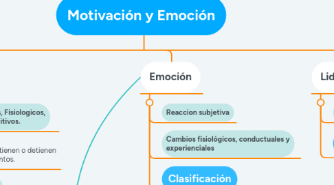 Mind Map: Motivación y Emoción