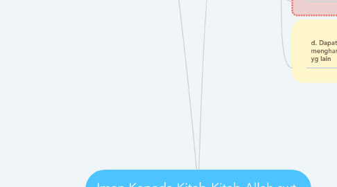 Mind Map: Iman Kepada Kitab-Kitab Allah swt.