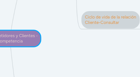 Mind Map: Competidores y Clientes - Competencia