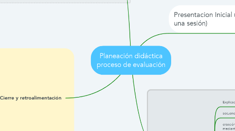 Mind Map: Planeación didáctica proceso de evaluación
