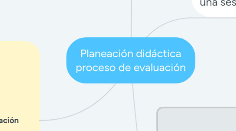 Mind Map: Planeación didáctica proceso de evaluación