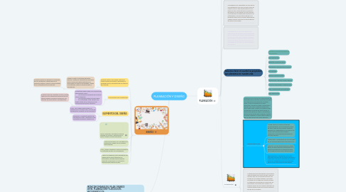 Mind Map: PLANEACIÓN Y DISEÑO