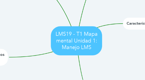 Mind Map: LMS19 - T1 Mapa mental Unidad 1: Manejo LMS