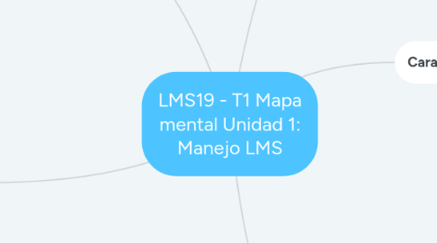 Mind Map: LMS19 - T1 Mapa mental Unidad 1: Manejo LMS