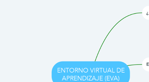 Mind Map: ENTORNO VIRTUAL DE APRENDIZAJE (EVA)