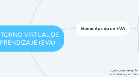 Mind Map: ENTORNO VIRTUAL DE APRENDIZAJE (EVA)