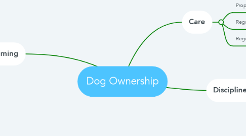 Mind Map: Dog Ownership