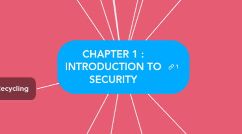 Mind Map: CHAPTER 1 : INTRODUCTION TO SECURITY