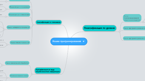 Mind Map: Языки програмирования