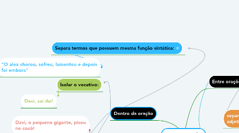 Mind Map: Uso Das Vírgulas