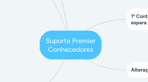 Mind Map: Suporte Premier Conhecedores