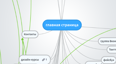 Mind Map: главная страница