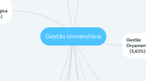 Mind Map: Gestão Universitária