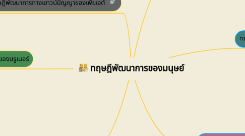 Mind Map: ทฤษฎีพัฒนาการของมนุษย์