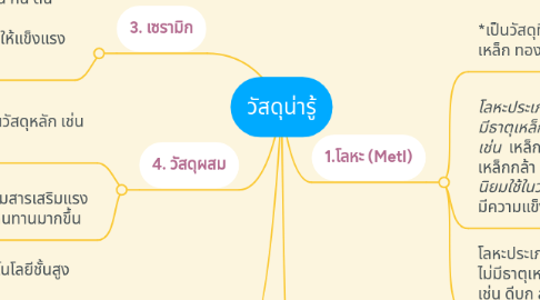 Mind Map: วัสดุน่ารู้