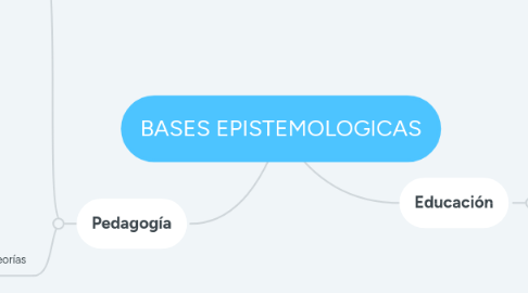 Mind Map: BASES EPISTEMOLOGICAS