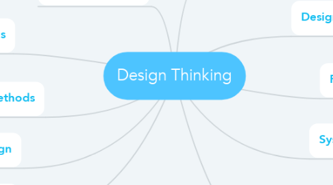 Mind Map: Design Thinking